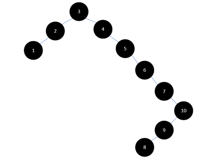 Java集合源码分析之基础（五）：平衡二叉树（AVL Tree）