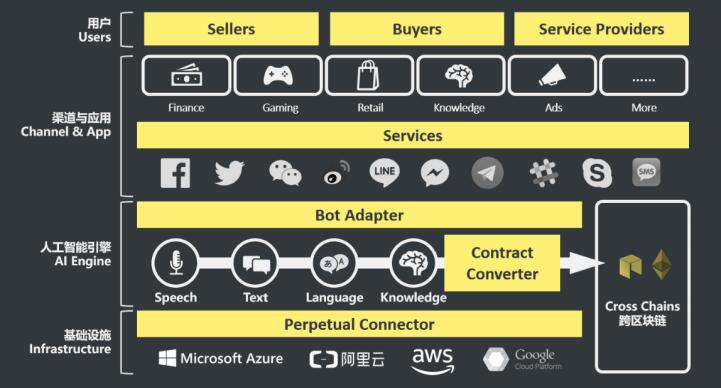 Jarvis+（JAR）基于智能合约的对话即服务平台