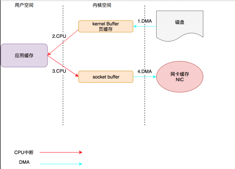 走进科学之揭开神秘的"零拷贝"
