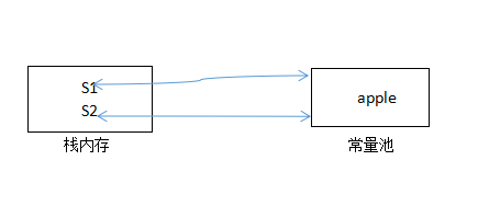 Java Object类的equals()方法