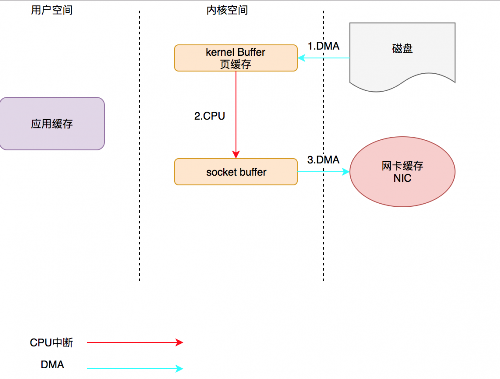 走进科学之揭开神秘的"零拷贝"