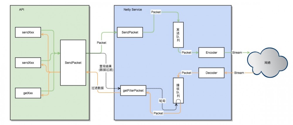 雕虫晓技(九) Netty与私有协议框架