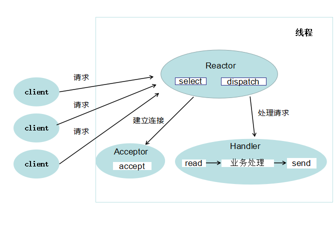 Java NIO 系列文章之 浅析Reactor模式