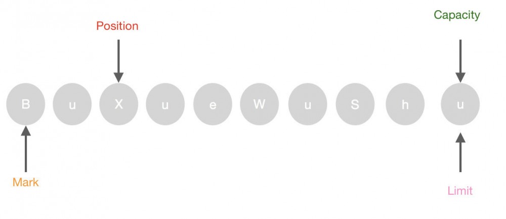 不学无数——JAVA中NIO再深入