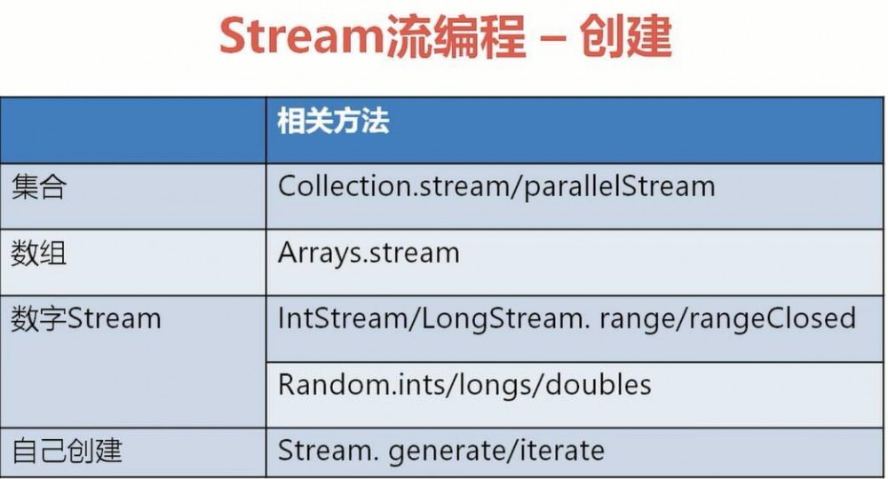Java8的函数式编程