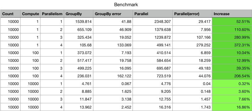 深入理解 RxJava2：论 Parallel 与并发（5）
