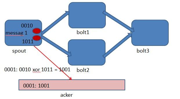 流式处理框架storm浅析（下篇）