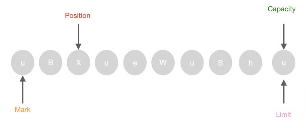 不学无数——JAVA中NIO再深入