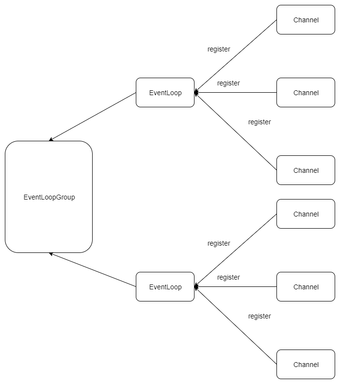 Netty 基本组件小结--Channel、EventLoop、Bootstrap等