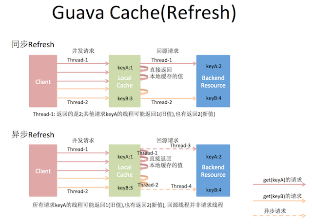 Guava Cache 在广告系统中的优化