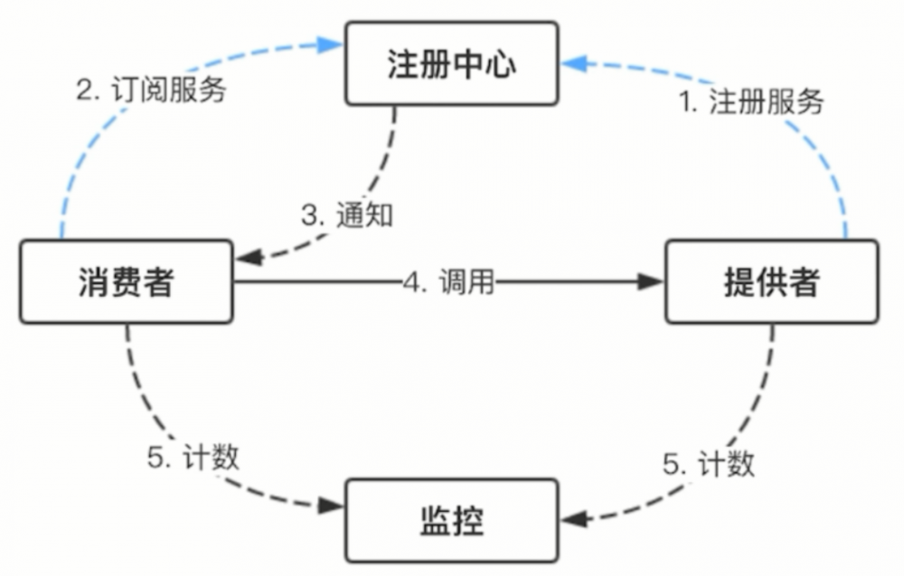 微服务实践（二）：微服务与服务容器化