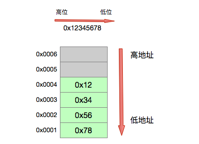 OpenJDK系列(二):从ClassFileParser谈Endian