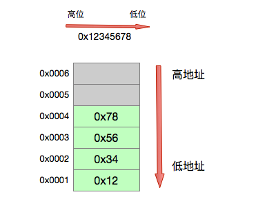 OpenJDK系列(二):从ClassFileParser谈Endian