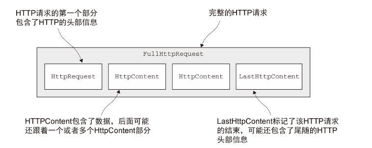 Netty系列文章之构建HTTP(HTTPS)应用程序