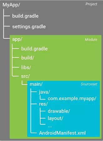 Android 构建那些事