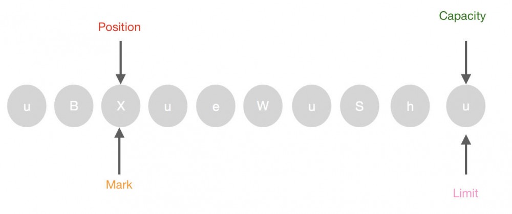 不学无数——JAVA中NIO再深入