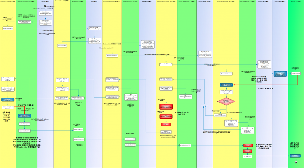 rxjava2.x源码学习随笔