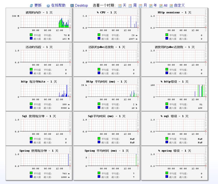 JavaMelody组件XXE漏洞解析