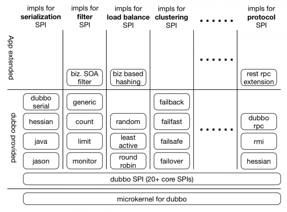 Dubbo的微内核机制