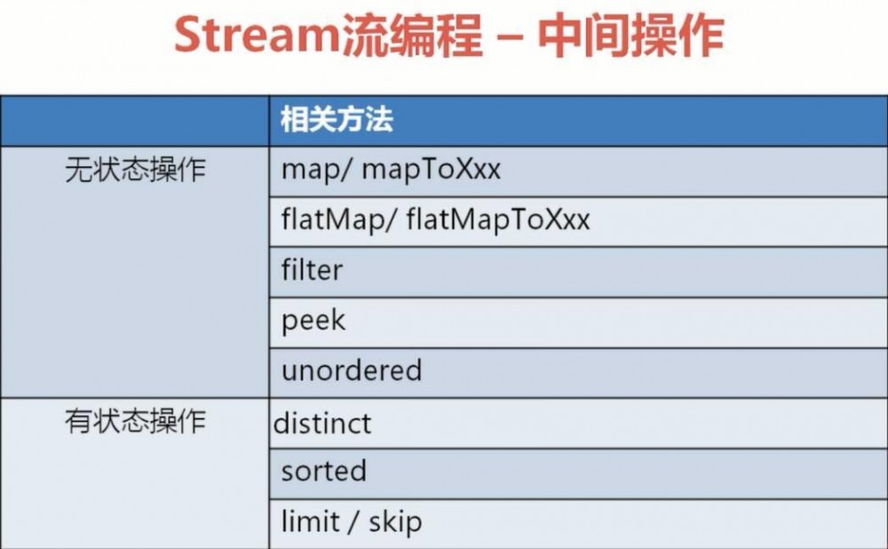 Java8的函数式编程