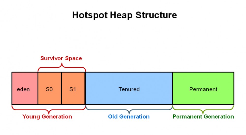 Java 垃圾回收机制 (分代垃圾回收ZGC)