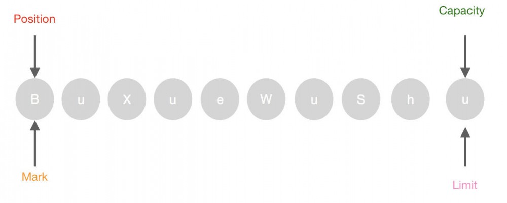 不学无数——JAVA中NIO再深入