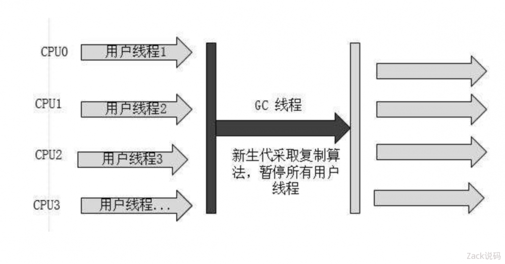 一文了解JVM全部垃圾回收器，从Serial到ZGC