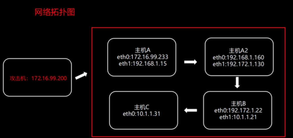 渗透，持续渗透，后渗透的本质