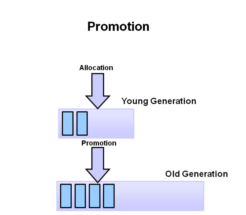 Java 垃圾回收机制 (分代垃圾回收ZGC)