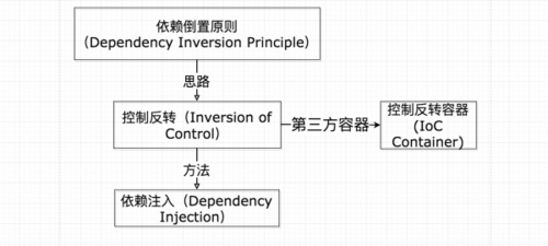 【java面试】Spring的IOC是啥?有什么好处?