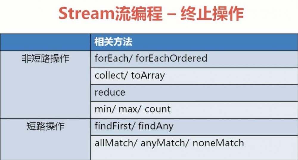 Java8的函数式编程