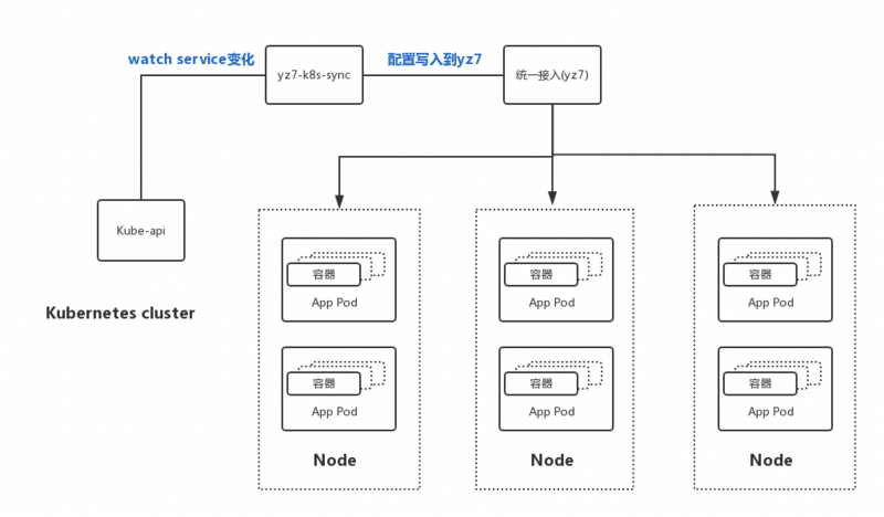 有赞容器化实践
