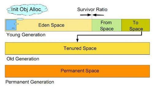 JVM 系列文章之 Java 的内存区域