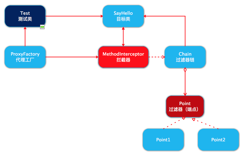 使用 Cglib 实现多重代理
