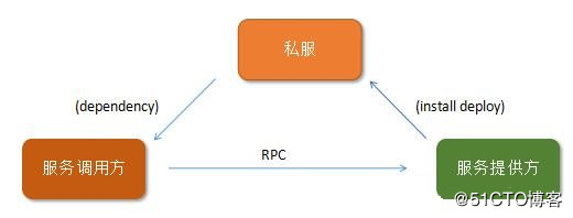 Dubbo和Spring Cloud微服务架构'