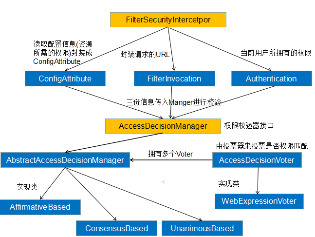 浅析Spring Security 的认证过程及相关过滤器