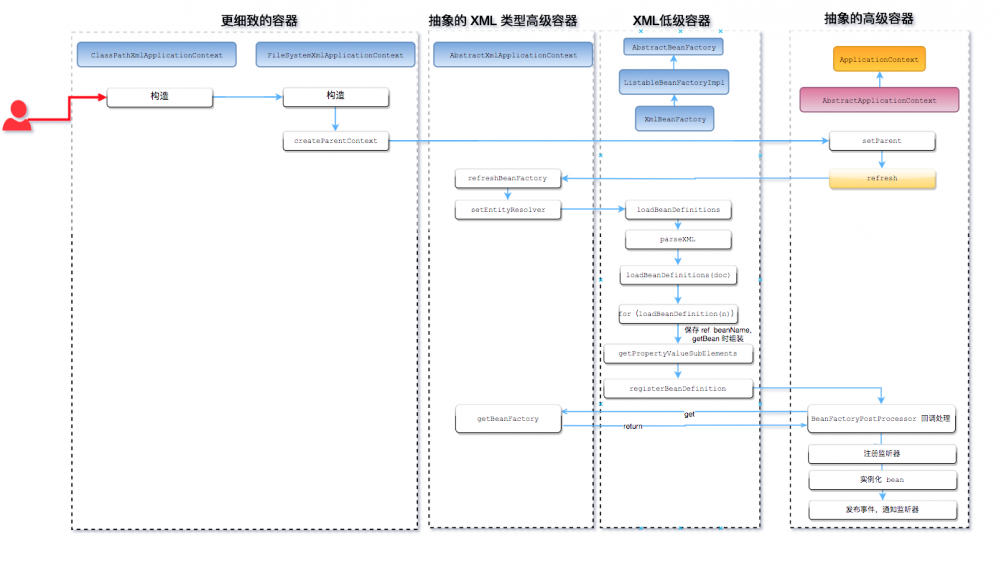 面试被问烂的 Spring IOC(求求你别再问了)