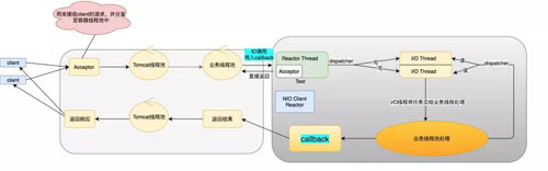 高并发的“大杀器”：异步化、并行化