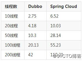 Dubbo和Spring Cloud微服务架构'