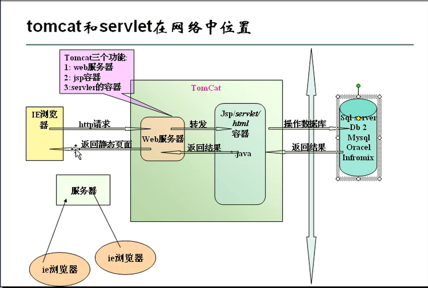 J2EE 基础（Servlet篇）