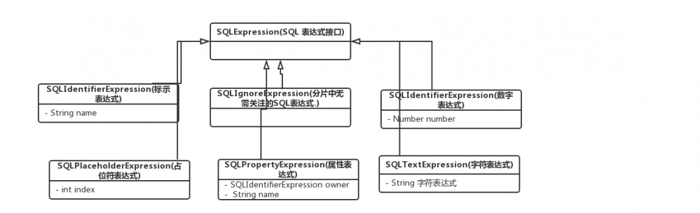 Shading - jdbc 源码分析(三) - sql 解析之 Select
