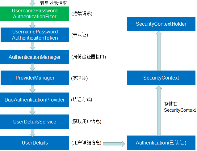 浅析Spring Security 的认证过程及相关过滤器