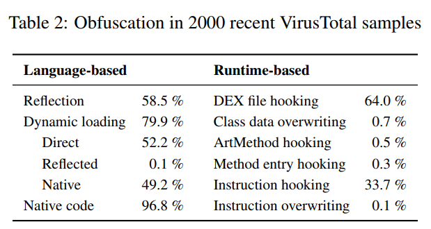 Tackling Runtime-based Obfuscation in Android With TIRO