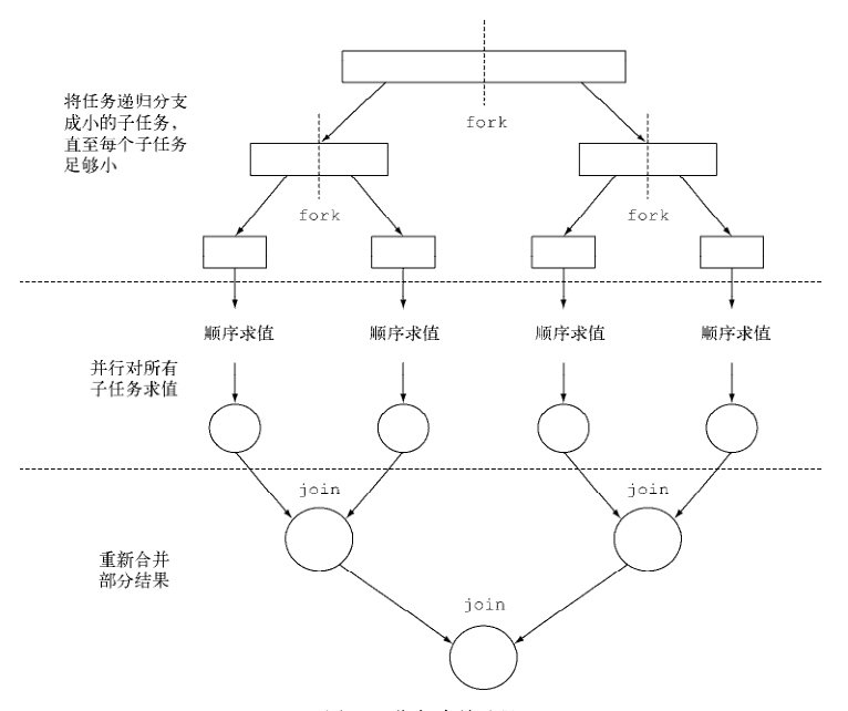 《Java8实战》-第七章笔记（并行数据处理与性能）