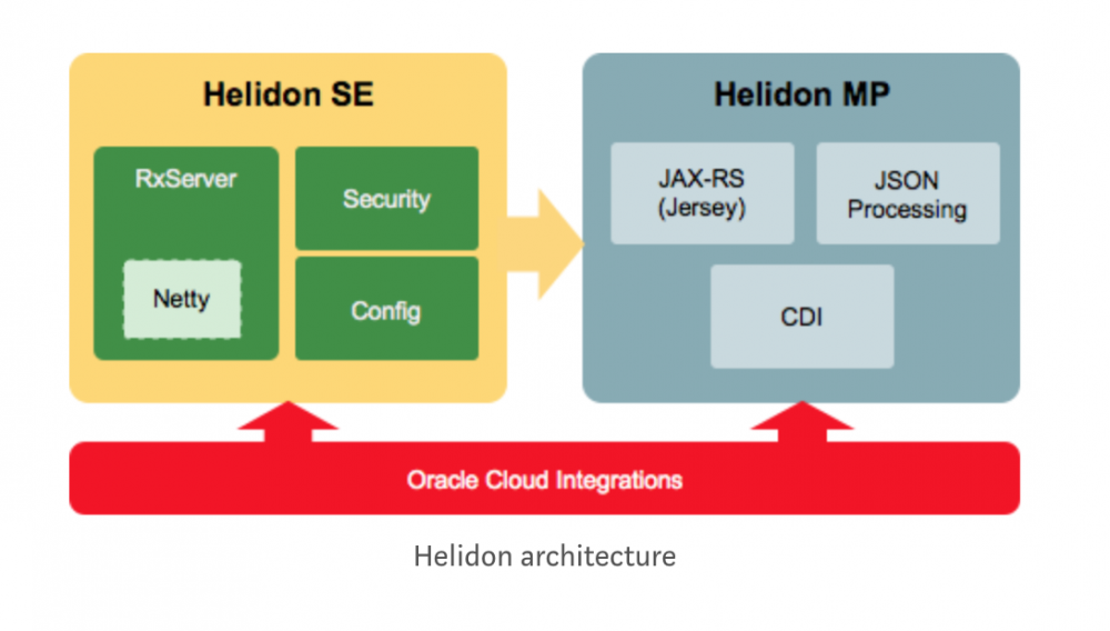 Oracle发布开源的轻量级 Java 微服务框架 Helidon