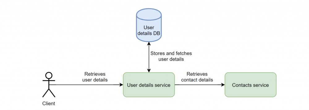 译：在Docker中运行Spring Boot的高级功能测试