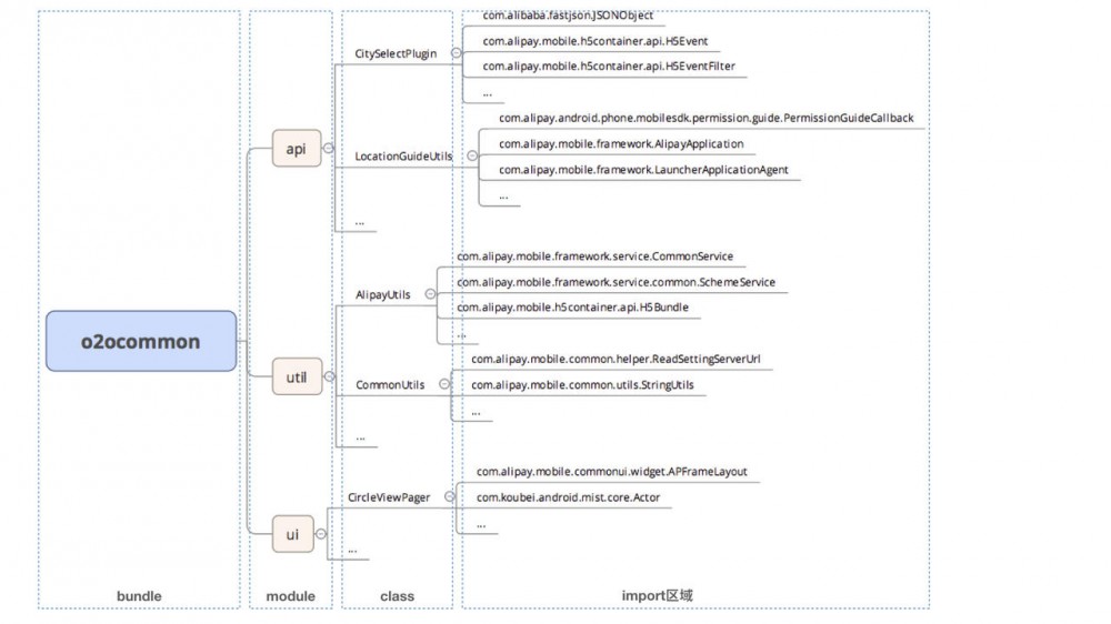 口碑 App 各 Bundle 之间的依赖分析指南