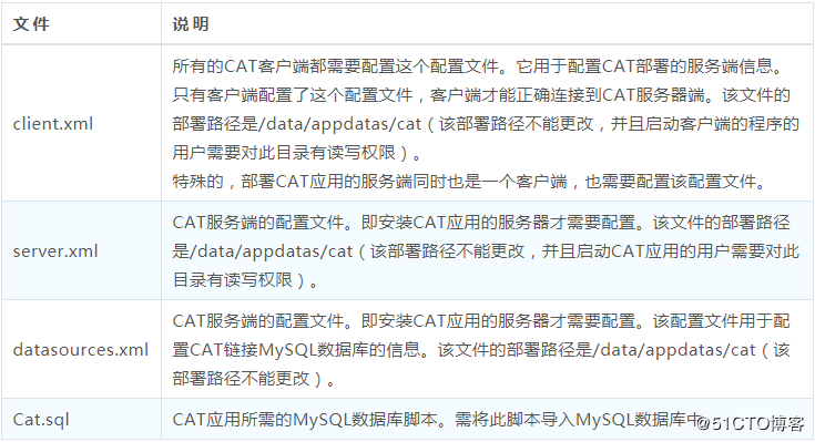 搭建大众点评CAT监控平台