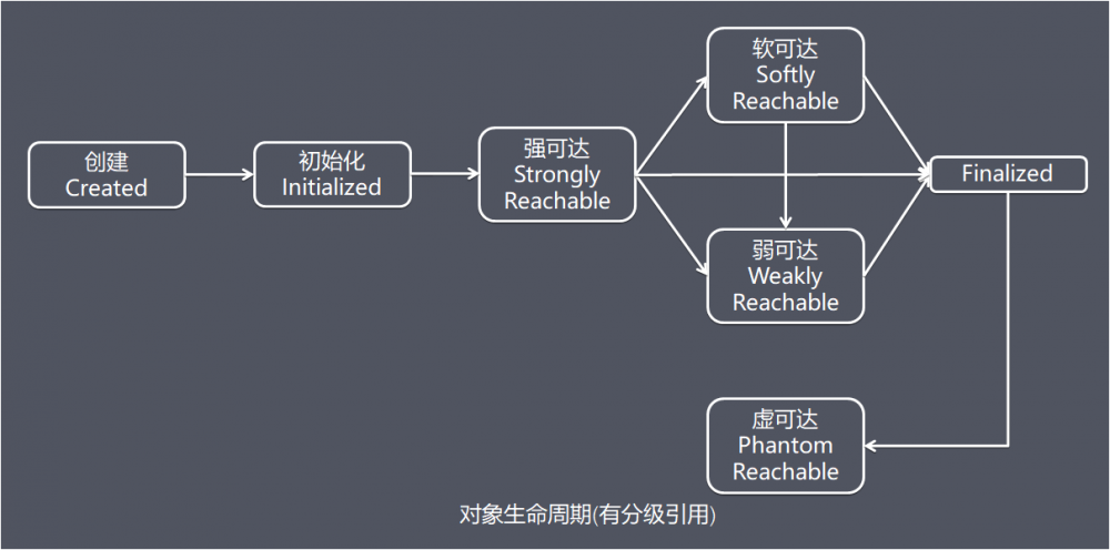深入理解Java的分级引用模型