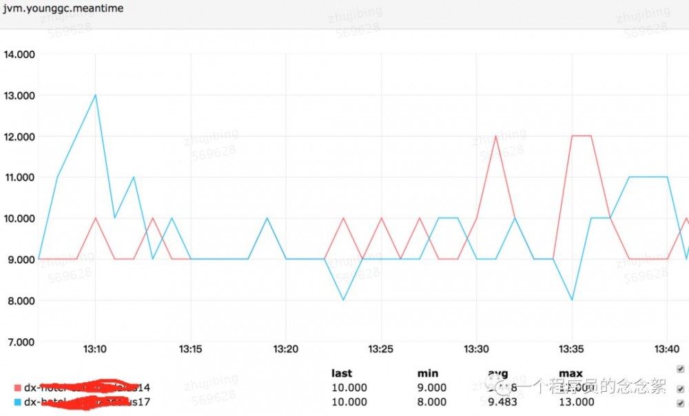 如何降低 young gc 时间